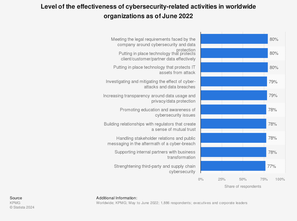 Statistic: Level of the effectiveness of cybersecurity-related activities in worldwide organizations as of June 2022 | Statista