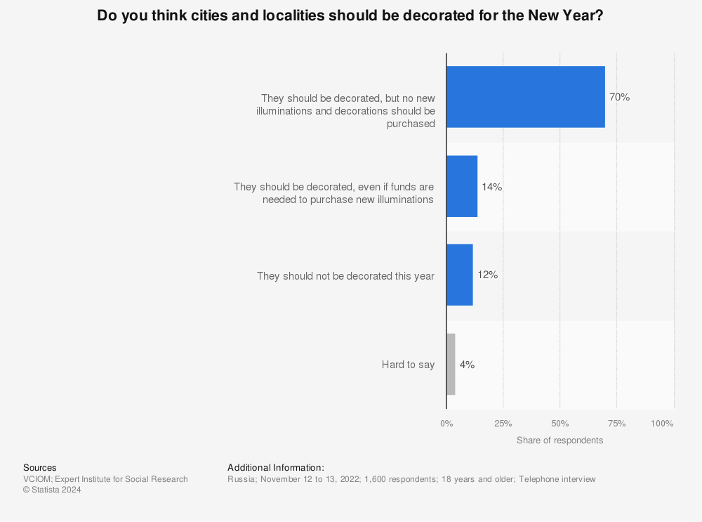 Statistic: Do you think cities and localities should be decorated for the New Year? | Statista