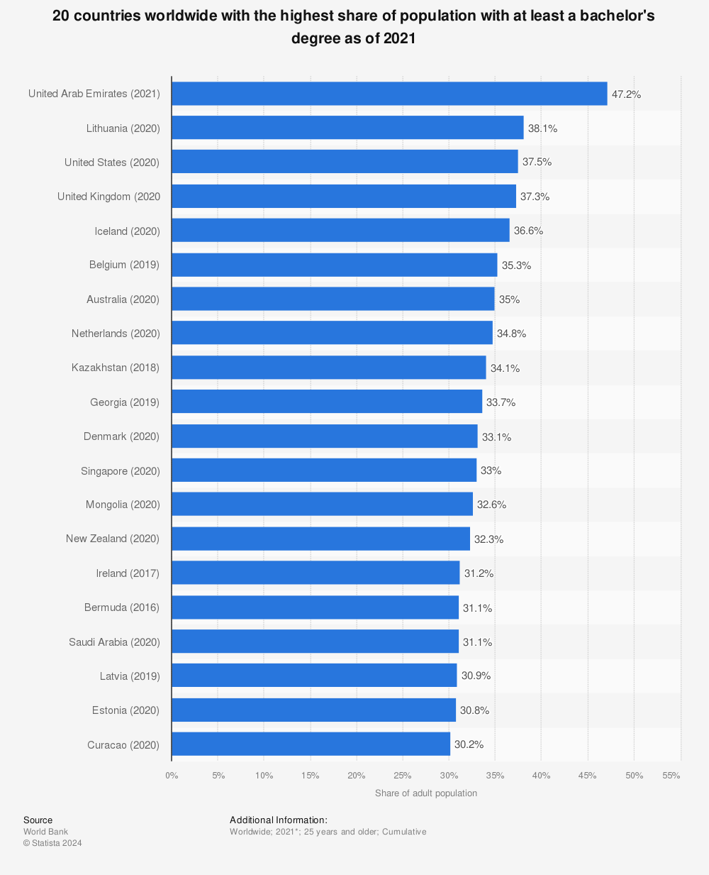 Statistic: 20 countries worldwide with the highest share of population with at least a bachelor's degree as of 2020 | Statista