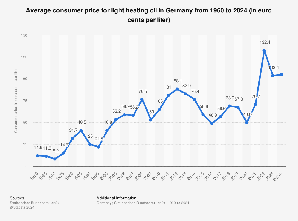 Statistic: Average consumer price for light heating oil in Germany from 1960 to 2022 (in euro cents per liter) | Statista