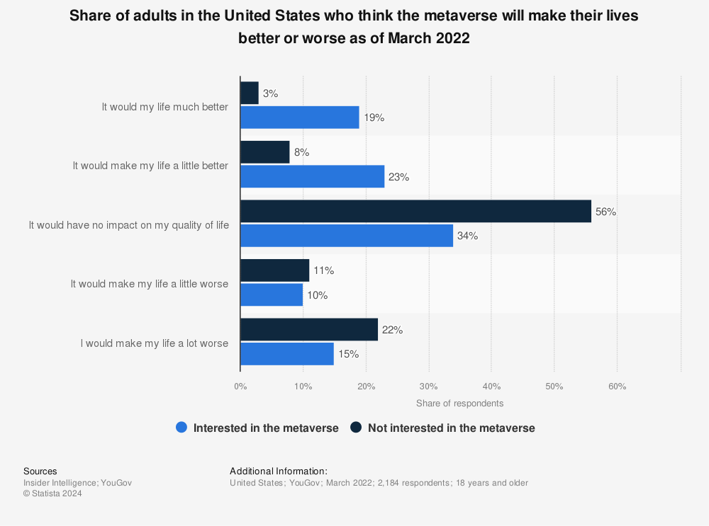 Statistic: Share of adults in the United States who think the metaverse will make their lives better or worse as of March 2022 | Statista