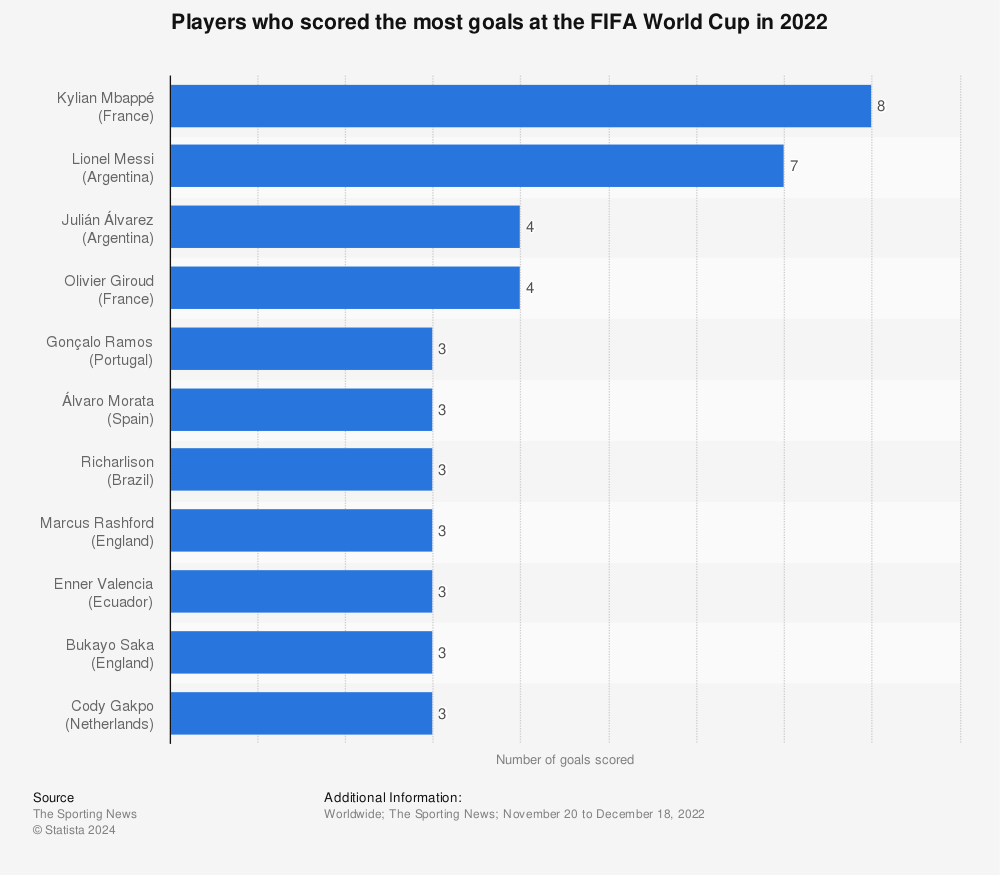 Statistic: Players who scored the most goals at the FIFA World Cup in 2022 | Statista