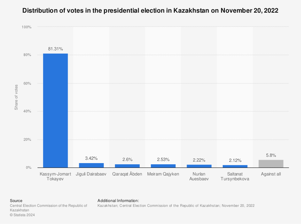 Statistic: Distribution of votes in the presidential election in Kazakhstan on November 20, 2022 | Statista