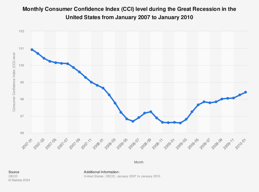 Statistic: Monthly Consumer Confidence Index (CCI) level during the Great Recession in the United States from January 2007 to January 2010 | Statista