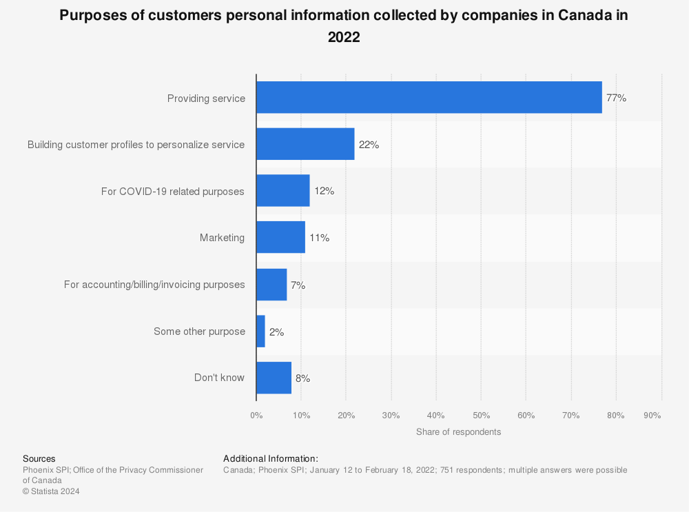 Statistic: Purposes of customers personal information collected by companies in Canada in 2022 | Statista