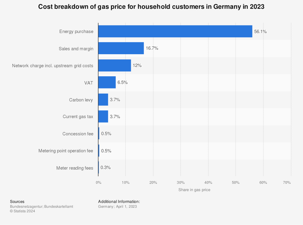 Statistic: Cost breakdown of gas price for household customers in Germany in 2022 | Statista