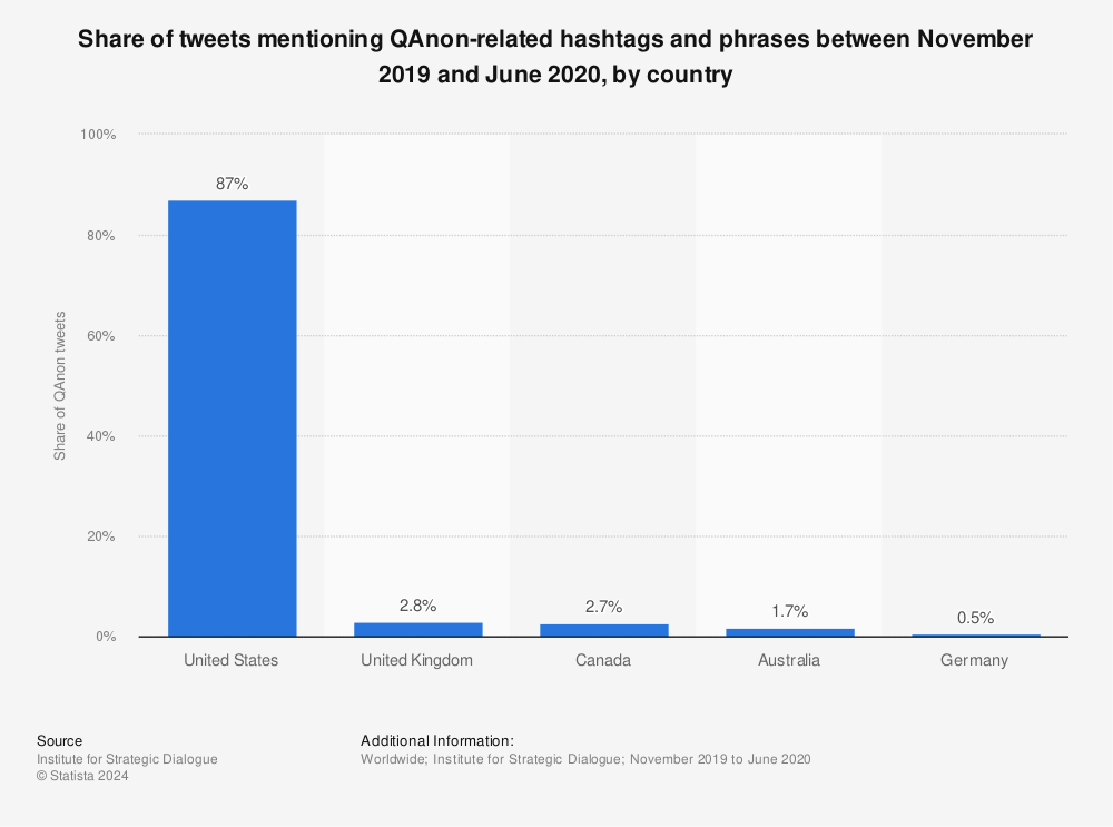 Statistic: Share of tweets mentioning QAnon-related hashtags and phrases between November 2019 and June 2020, by country | Statista