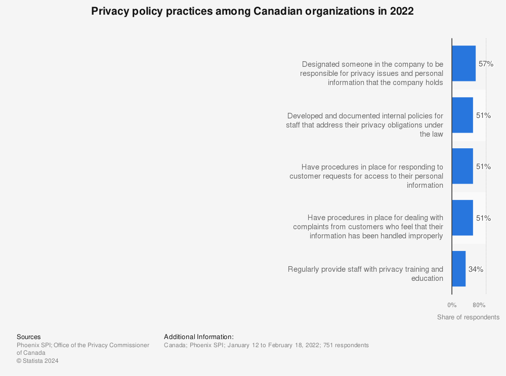 Statistic: Privacy policy practices among Canadian organizations in 2022 | Statista