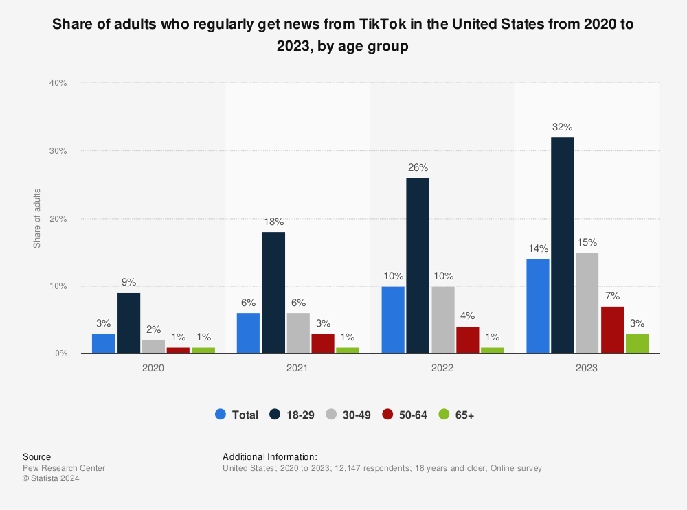 Statistik: Anteil der Erwachsenen nach Altersgruppe, die in den USA im Zeitraum 2020 bis 2022 regelmäßig Nachrichten über TikTok beziehen | Quelle: Statista
