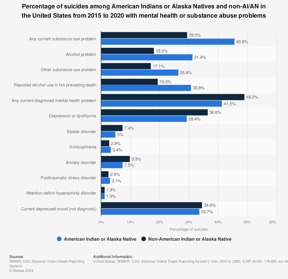 Statistic: Percentage of suicides among American Indians or Alaska Natives and non-AI/AN in the United States from 2015 to 2020 with mental health or substance abuse problems | Statista