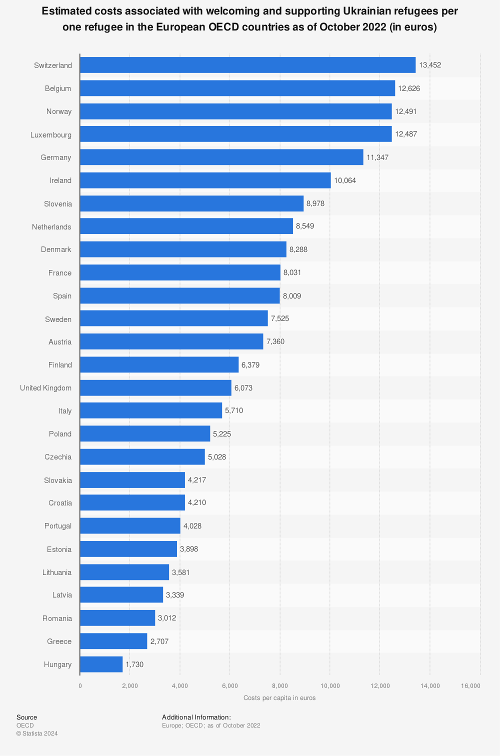 Statistic: Estimated costs associated with welcoming and supporting Ukrainian refugees per one refugee in the European OECD countries as of October 2022 (in euros) | Statista