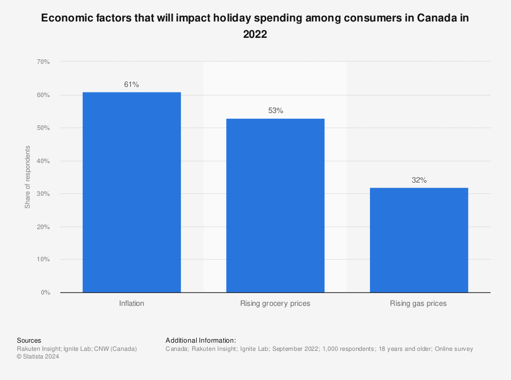 Statistic: Economic factors that will impact holiday spending among consumers in Canada in 2022 | Statista