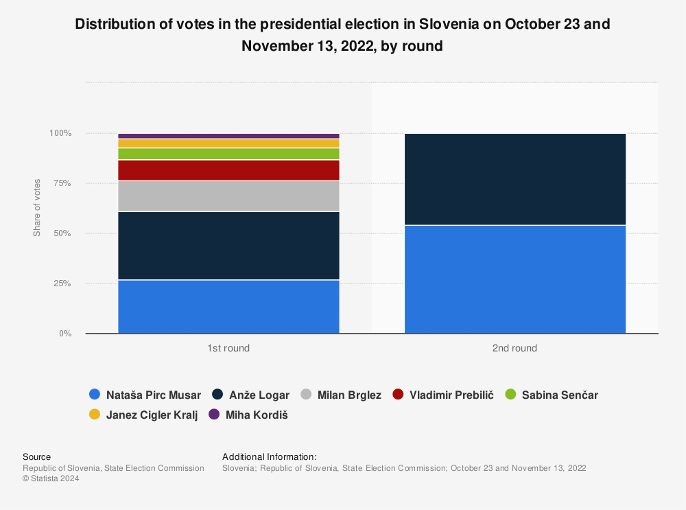 Statistic: Distribution of votes in the presidential election in Slovenia on October 23 and November 13, 2022, by round | Statista