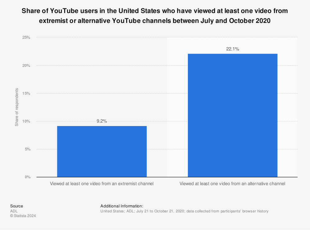 Statistic: Share of YouTube users in the United States who have viewed at least one video from extremist or alternative YouTube channels between July and October 2020 | Statista