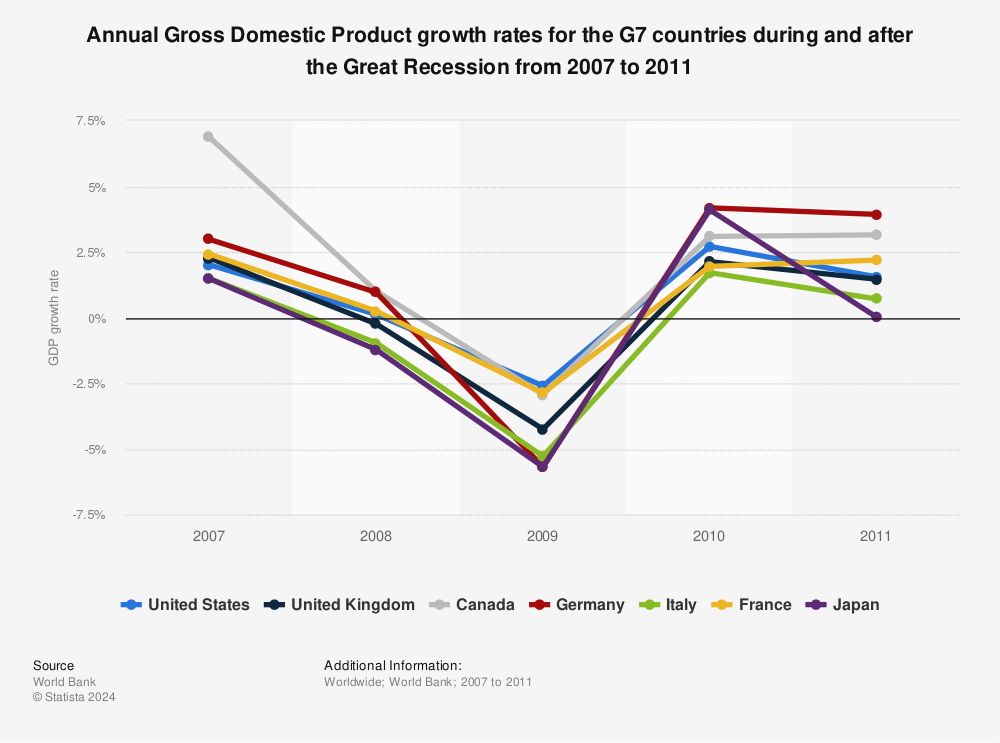 Statistic: Annual Gross Domestic Product growth rates for the G7 countries during and after the Great Recession from 2007 to 2011 | Statista
