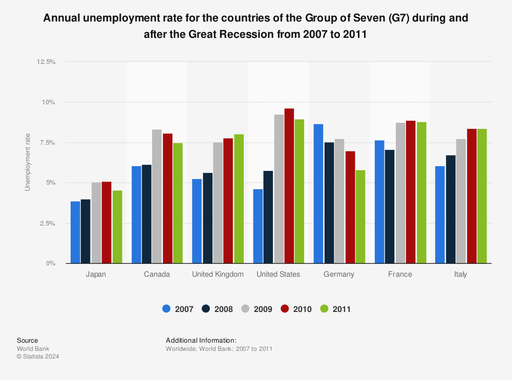 Statistic: Annual unemployment rate for the countries of the Group of Seven (G7) during and after the Great Recession from 2007 to 2011 | Statista