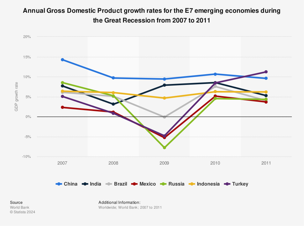 Statistic: Annual Gross Domestic Product growth rates for the E7 emerging economies during the Great Recession from 2007 to 2011 | Statista