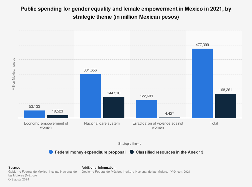 Statistic: Public spending for gender equality and female empowerment in Mexico in 2021, by strategic theme (in million Mexican pesos) | Statista