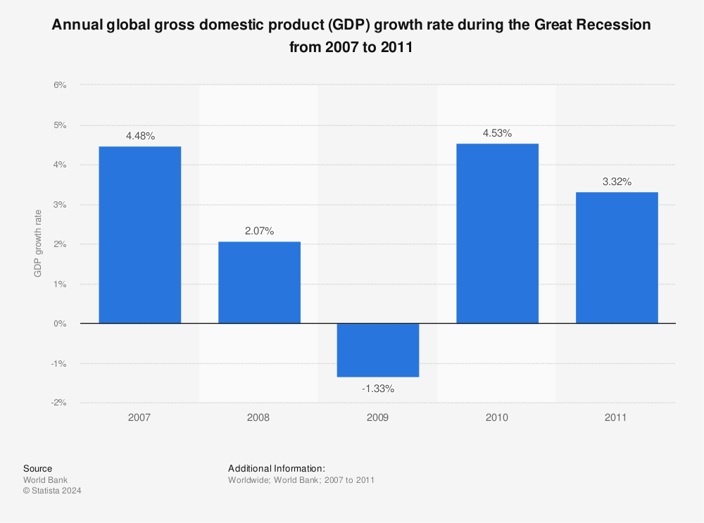 Statistic: Annual global gross domestic product (GDP) growth rate during the Great Recession from 2007 to 2011 | Statista