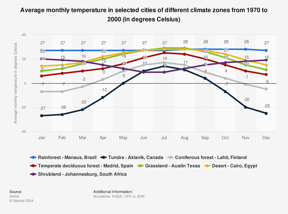 Statistic: Average monthly temperature in selected cities of different climate zones from 1970 to 2000 (in degrees Celsius) | Statista