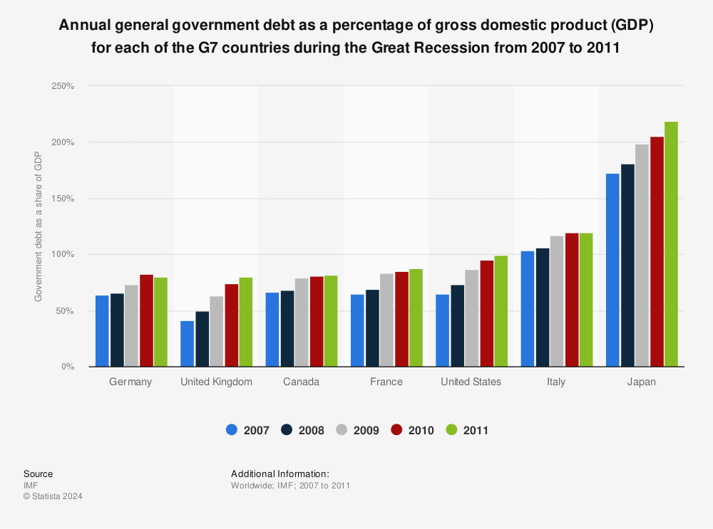 Statistic: Annual general government debt as a percentage of gross domestic product (GDP) for each of the G7 countries during the Great Recession from 2007 to 2011 | Statista