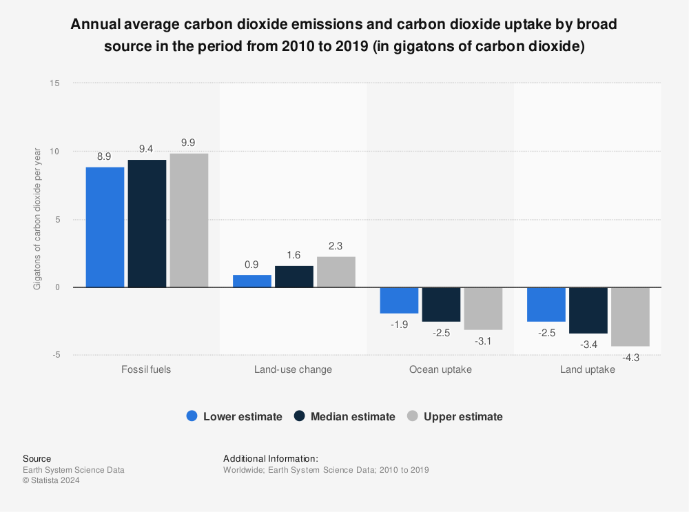 Statistic: Annual average carbon dioxide emissions and carbon dioxide uptake by broad source in the period from 2010 to 2019 (in gigatons of carbon dioxide) | Statista