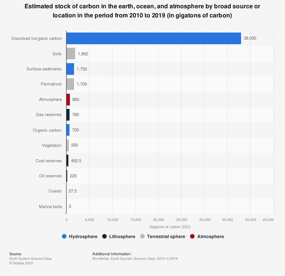 Statistic: Estimated stock of carbon in the earth, ocean, and atmosphere by broad source or location in the period from 2010 to 2019 (in gigatons of carbon) | Statista