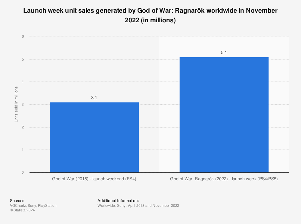 Statistic: Launch week unit sales generated by God of War: Ragnarök worldwide in November 2022 (in millions) | Statista