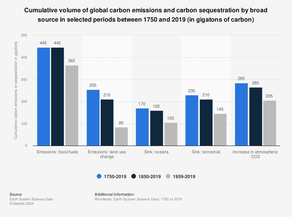 Statistic: Cumulative volume of global carbon emissions and carbon sequestration by broad source in selected periods between 1750 and 2019 (in gigatons of carbon) | Statista