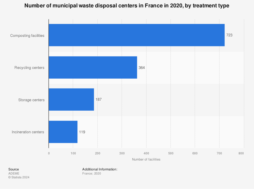 Statistic: Breakdown of the municipal waste disposal centers in France in 2019, by type of treatment facility | Statista
