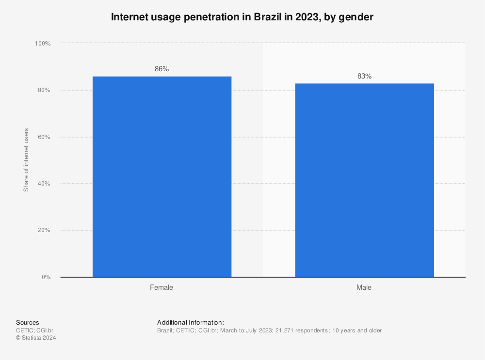 Statistic: Internet usage penetration in Brazil in 2022, by gender | Statista