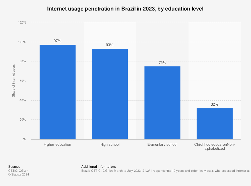 Statistic: Internet usage penetration in Brazil in 2022, by education level | Statista