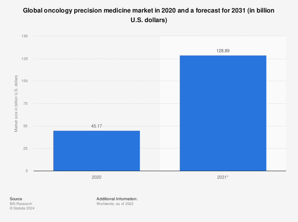 Statistic: Global oncology precision medicine market in 2020 and a forecast for 2031 (in billion U.S. dollars) | Statista