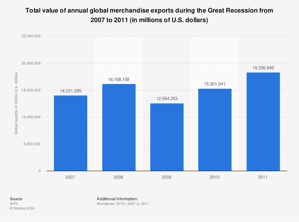 Statistic: Total value of annual global merchandise exports during the Great Recession from 2007 to 2011 (in millions of U.S. dollars) | Statista
