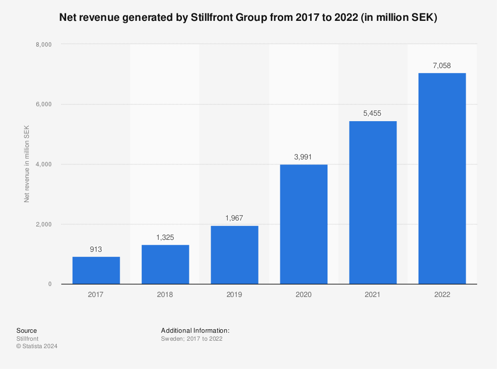 Statistic: Net revenue generated by Stillfront Group from 2017 to 2022 (in million SEK) | Statista