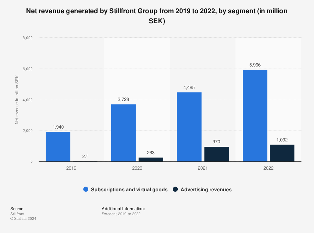 Statistic: Net revenue generated by Stillfront Group from 2019 to 2022, by segment (in million SEK) | Statista