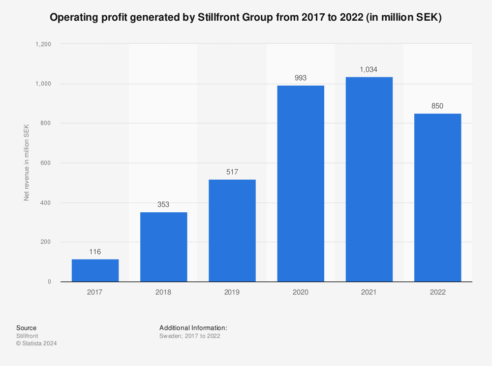 Statistic: Operating profit generated by Stillfront Group from 2017 to 2021 (in million SEK) | Statista