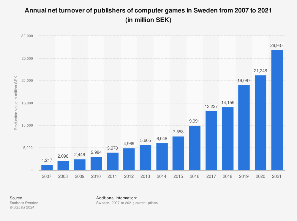Statistic: Annual net turnover of publishers of computer games in Sweden from 2007 to 2020 (in million SEK) | Statista