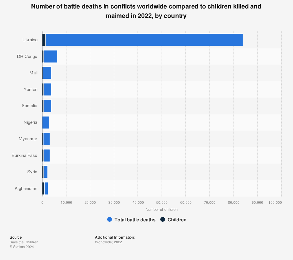 Statistic: Number of battle deaths in conflicts worldwide compared to children killed and maimed in 2021 | Statista