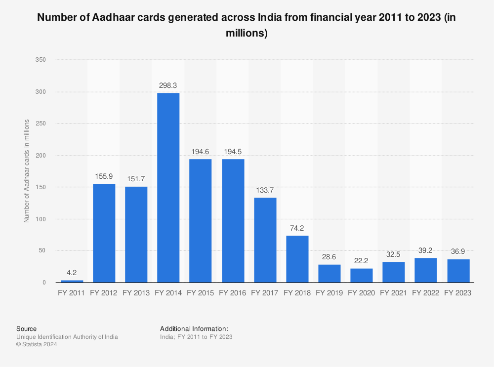Statistic: Monthly number of Aadhaar cards generated across India from financial year 2011 to 2022 (in millions) | Statista