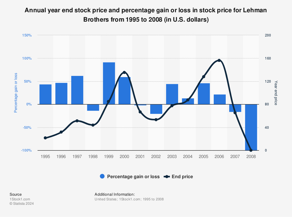 Statistic: Annual year end stock price and percentage gain or loss in stock price for Lehman Brothers from 1995 to 2008 (in U.S. dollars)  | Statista