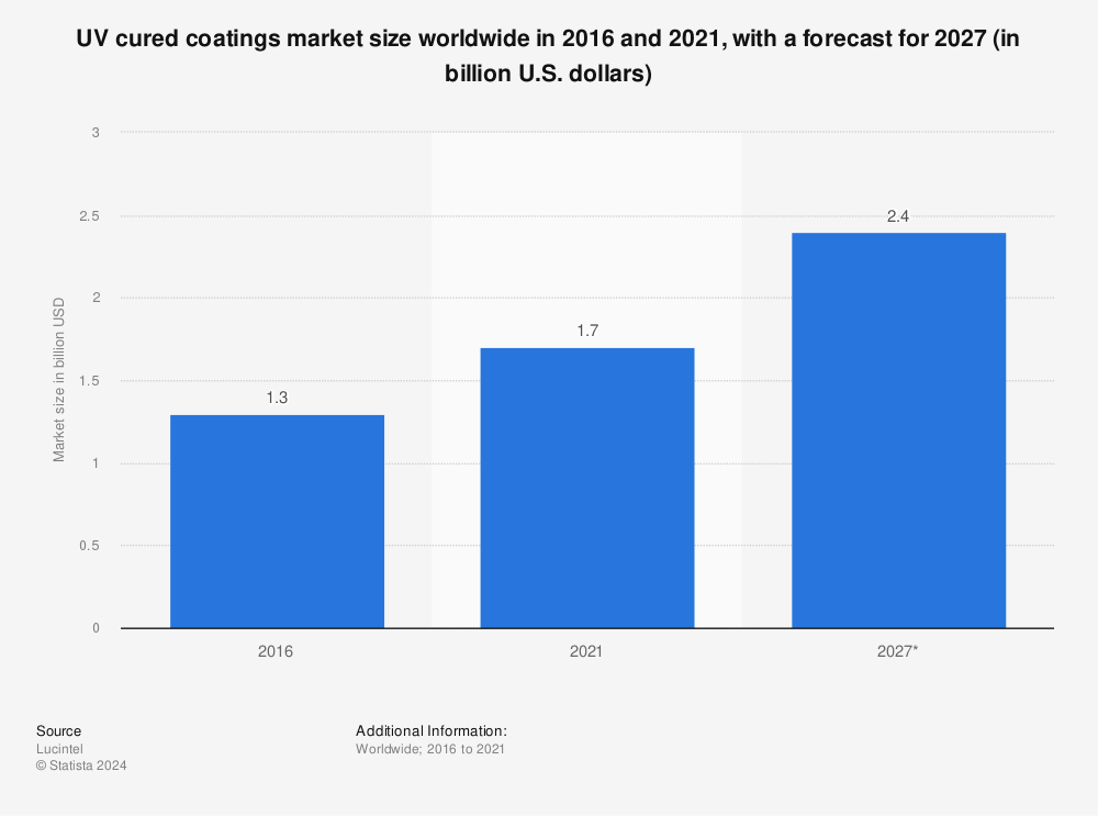Statistic: UV cured coatings market size worldwide in 2016 and 2021, with a forecast for 2027 (in billion U.S. dollars) | Statista