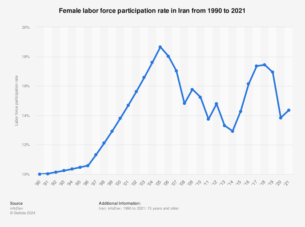 Statistic: Female labor force participation rate in Iran from 1990 to 2021 | Statista