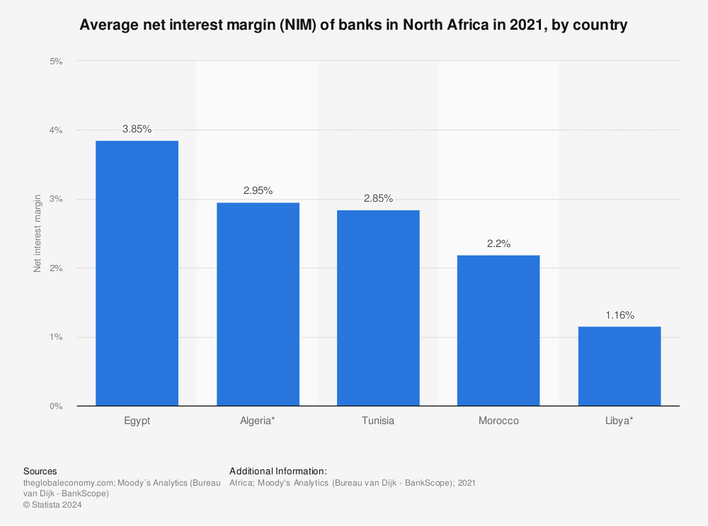 Statistic: Average net interest margin (NIM) of banks in North Africa in 2021, by country | Statista