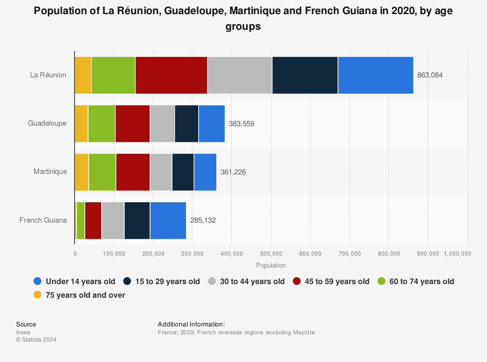 Statistic: Population of La Réunion, Guadeloupe, Martinique and French Guiana in 2019, by age groups | Statista