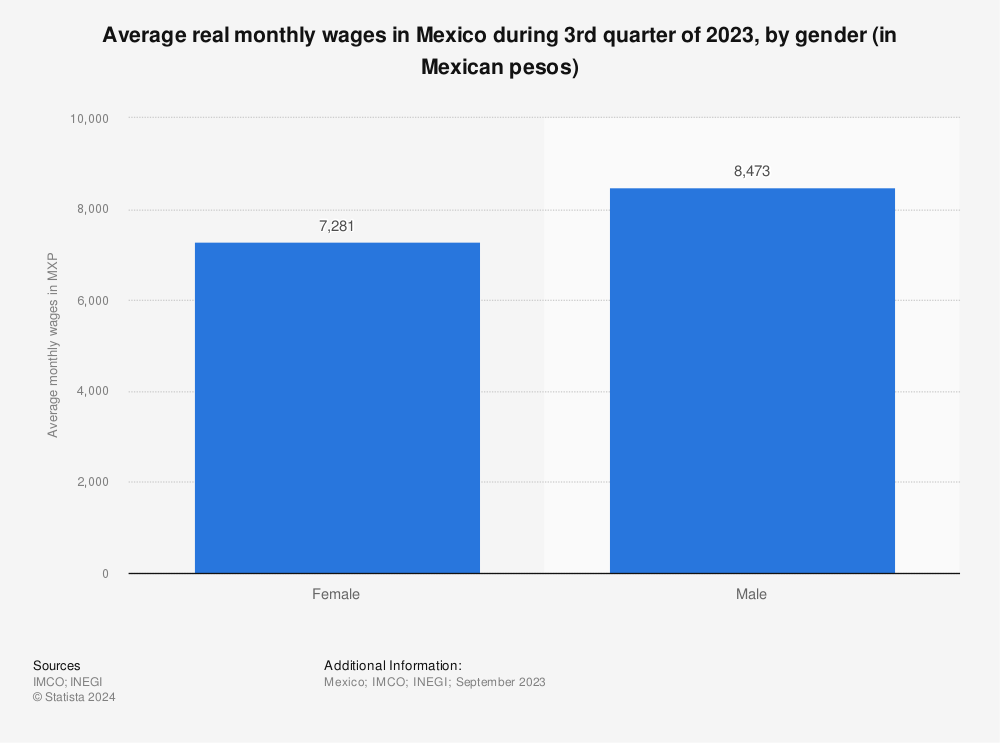 Statistic: Average monthly wages in Mexico during 3rd quarter of 2022, by gender (in Mexican pesos) | Statista