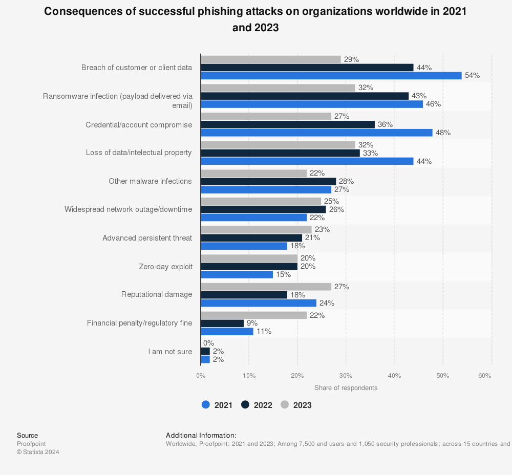 Statistic: Consequences of successful phishing attacks on organizations worldwide in 2021 and 2022 | Statista