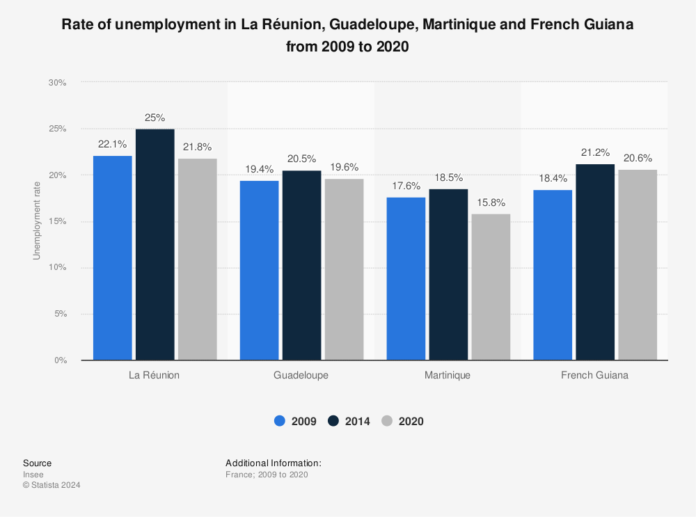Statistic: Rate of unemployment in La Réunion, Guadeloupe, Martinique and French Guiana from 2008 to 2019 | Statista
