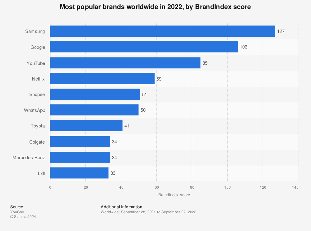 Statistic: Most popular brands worldwide in 2022, by BrandIndex score  | Statista