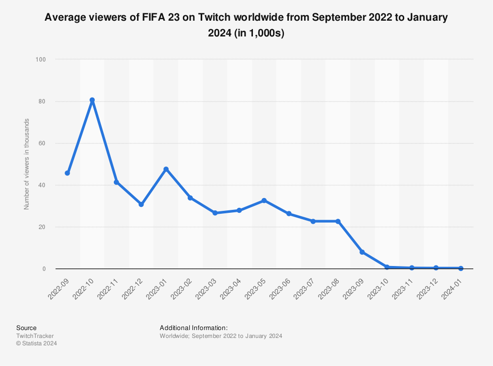 Statistic: Average viewers of FIFA 23 on Twitch worldwide from September 2022 to January 2024 (in 1,000s) | Statista